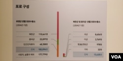 대한민국 역사박물관이 철거 전 전시했던 왜곡된 한국전쟁 포로 통계들. 박물관이 제시한 국군포로 규모는 유엔군과 미 육군이 기록한 국군과 유엔군 포로 통계인 10만 8천여 명과 큰 차이를 보였다.