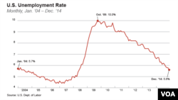 Le chômage continue de baisser aux Etats-Unis (VOA)
