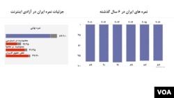 جایگاه ایران در در گزارش سال ۲۰۱۶ آزادی اینترنت