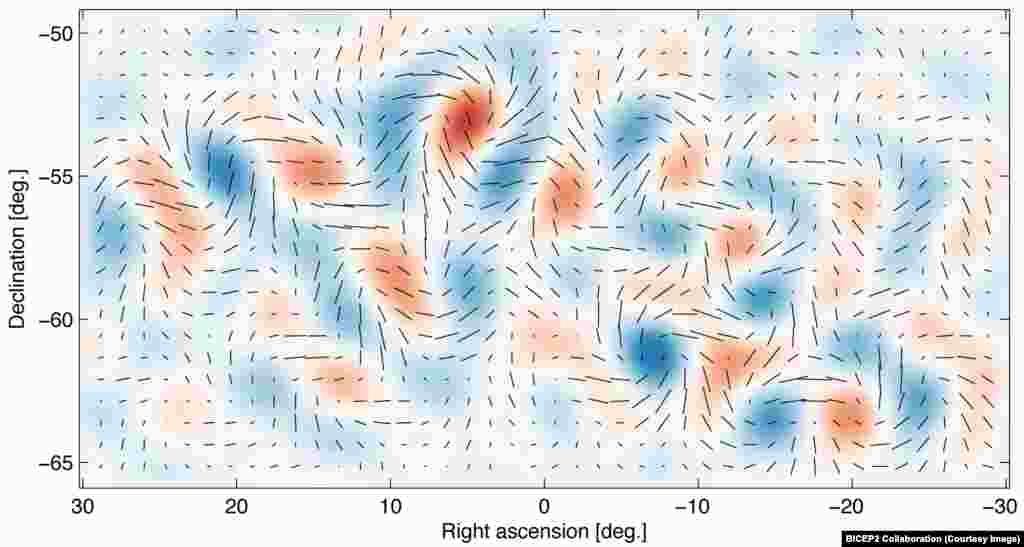 Gelombang gravitasi dari inflasi menghasilkan pola memutar samar tapi khas dalam polarisasi latarbelakang gelombang mikro kosmik, yang dikenal dengan 'curl' atau pola B-mode.